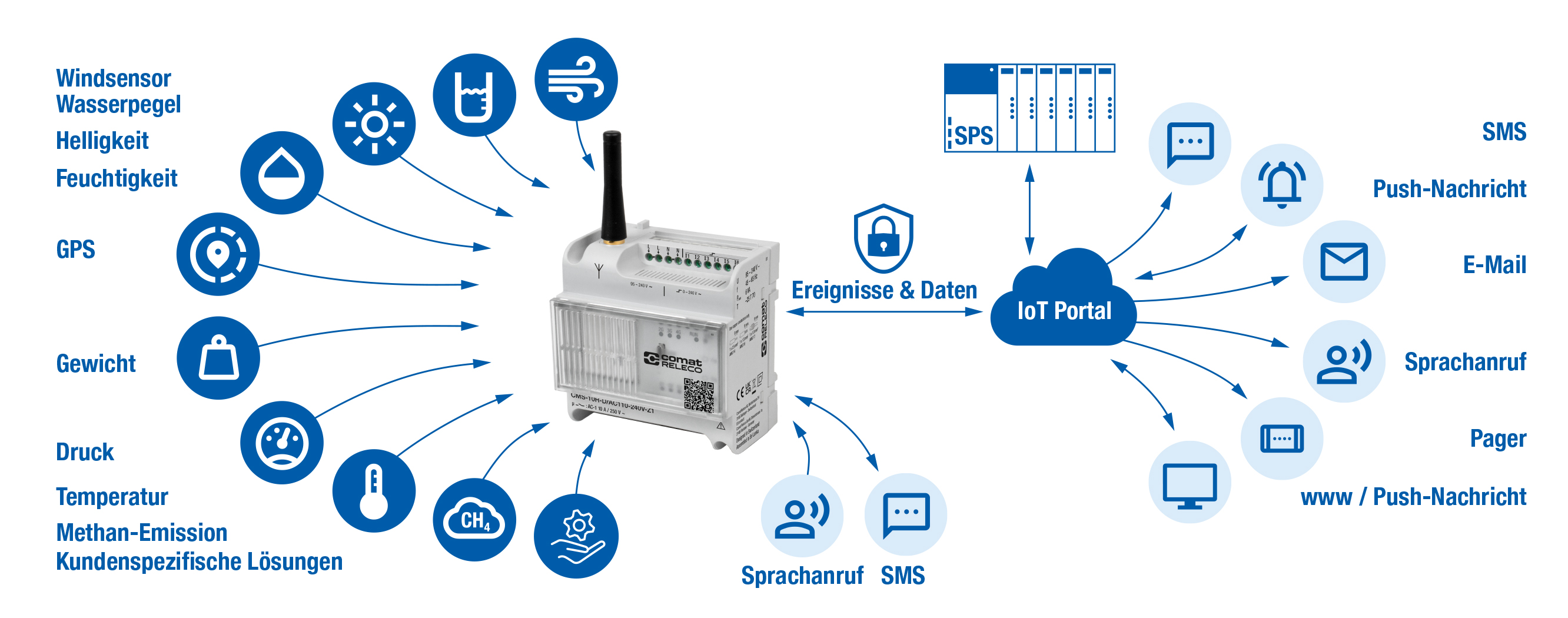 CMS-10R: Fernüberwachung und Fernschaltung via Mobilfunk (2G/3G/4G) für Industrie- und Gebäudetechnik – Push, SMS, Voice, Call-In steuerbar.